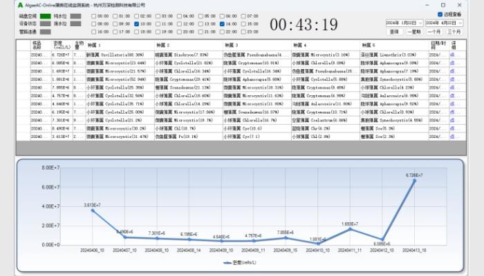 萬深A(yù)lgaeAC-Online型無人值守自動在線藻類監(jiān)測儀